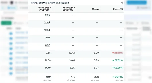 Impulse Coffees Performance Marketing Dashboard Results