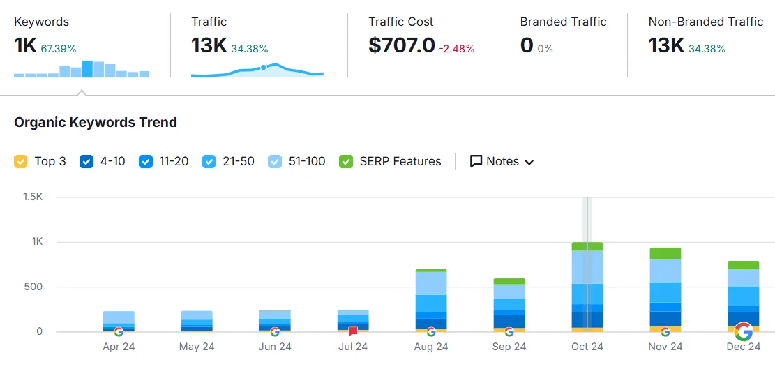 Impulse Coffees SEO Strategy Analytics