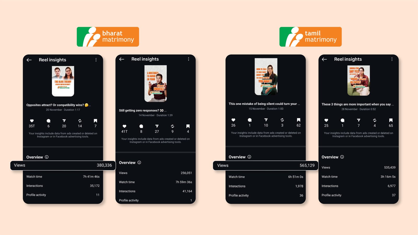 Performance results for BharatMatrimony and TamilMatrimony campaign