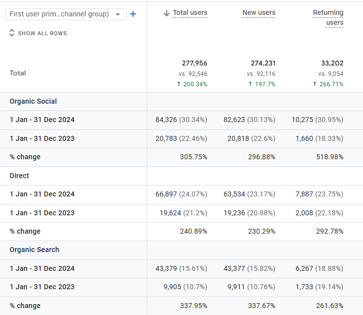 Performance metrics and analytics for YourDermStore SEO campaign