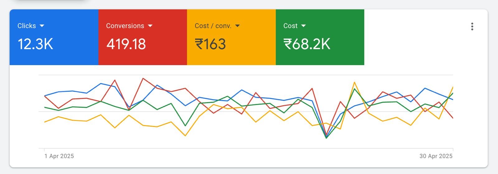 Google Ads Campaign Strategy for YourDermStore